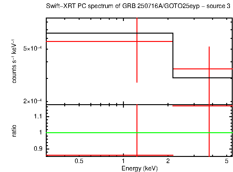 PC mode spectrum of GRB 250716A