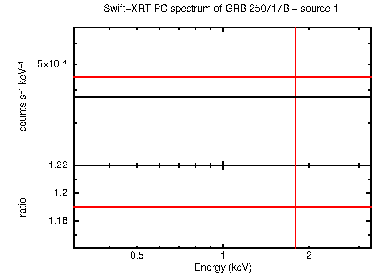 PC mode spectrum of GRB 250717B
