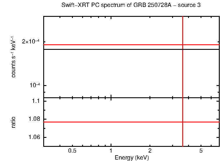 PC mode spectrum of GRB 250728A