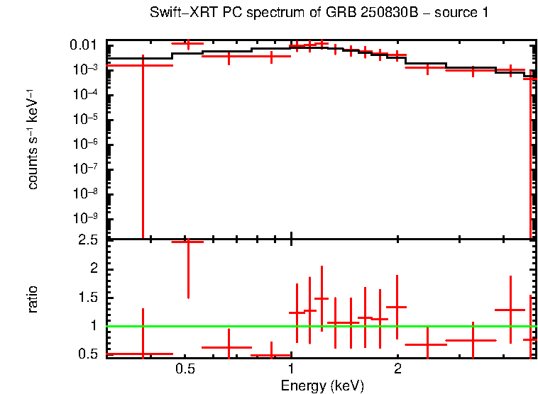 PC mode spectrum of GRB 250830B