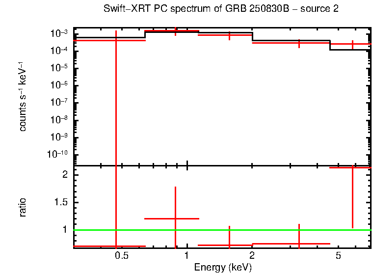PC mode spectrum of GRB 250830B