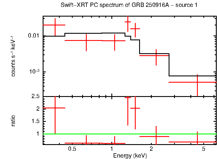 PC mode spectrum of GRB 250916A