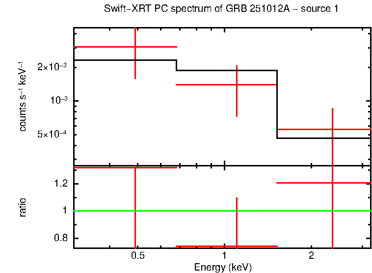 PC mode spectrum of MASTER OT J011025.98-583210.6