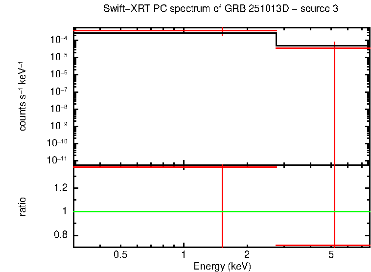 PC mode spectrum of GRB 251013D