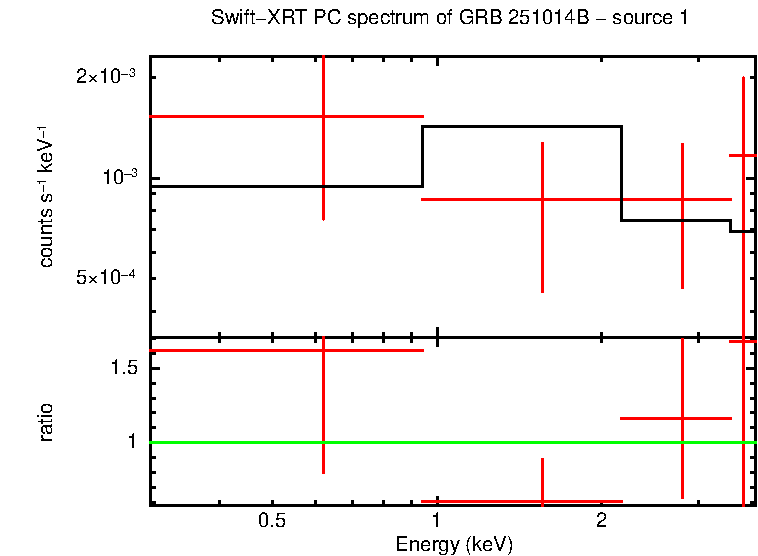 PC mode spectrum of GRB 251014B