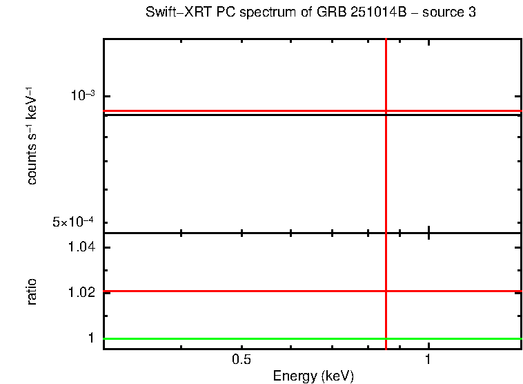 PC mode spectrum of GRB 251014B