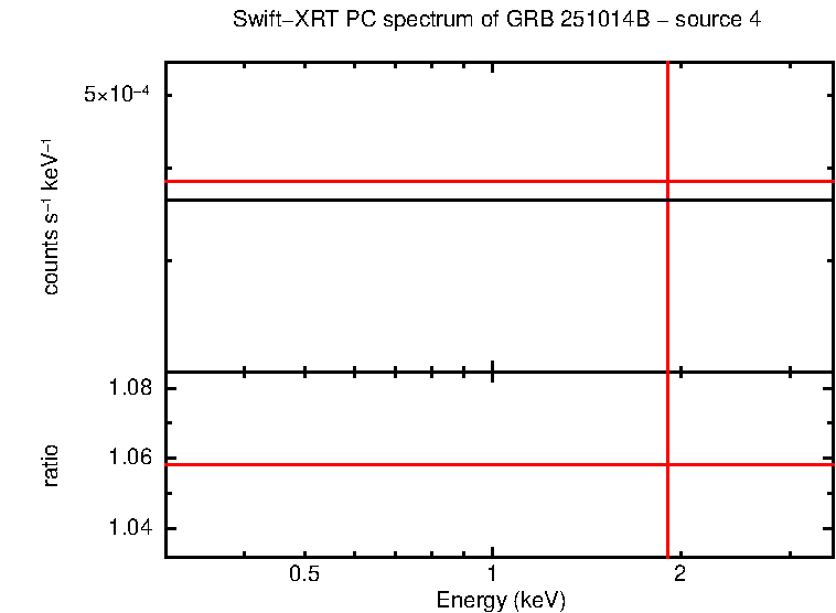 PC mode spectrum of GRB 251014B