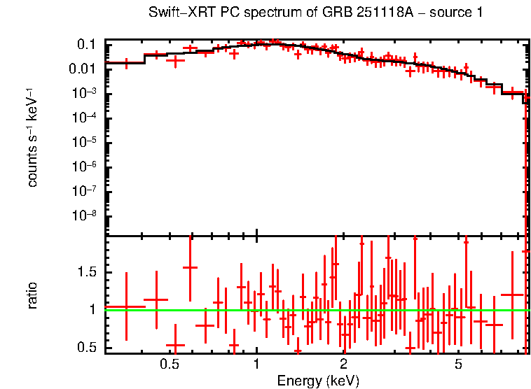 PC mode spectrum of GRB 251118A