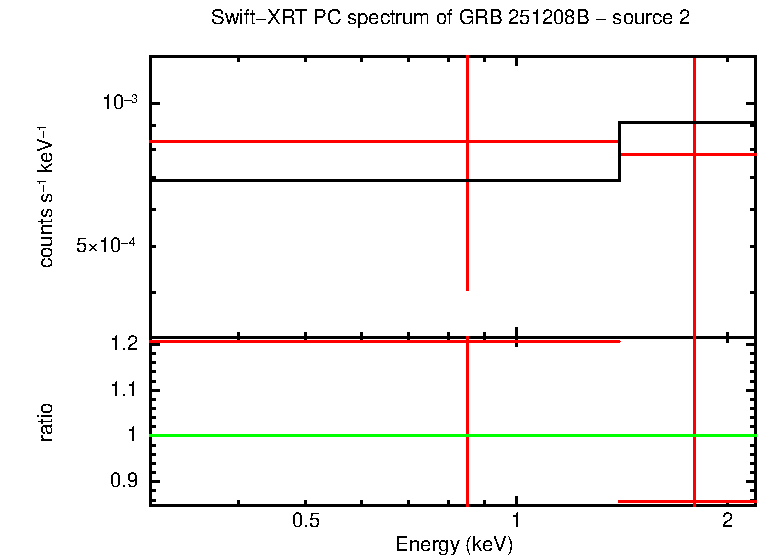 PC mode spectrum of GRB 251208B