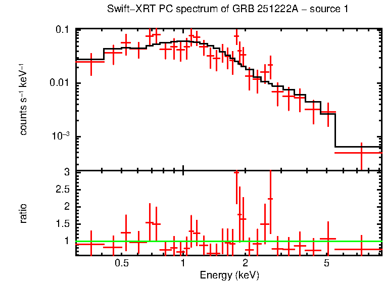 PC mode spectrum of GRB 251222A