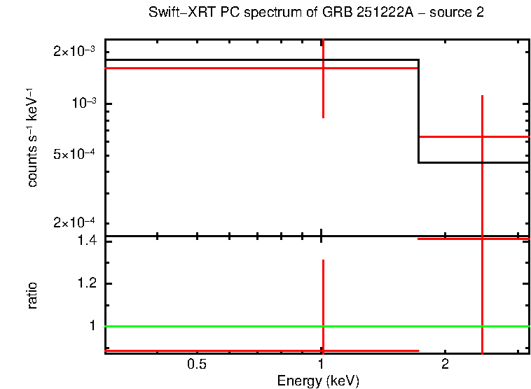 PC mode spectrum of GRB 251222A