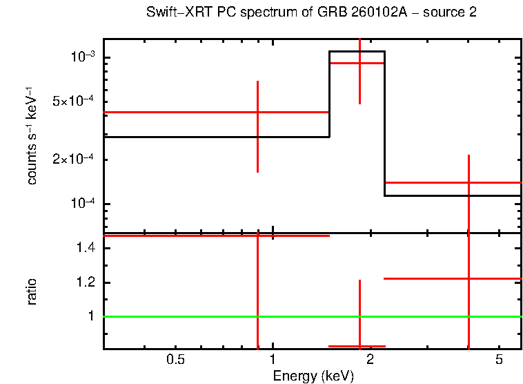 PC mode spectrum of GRB 260102A