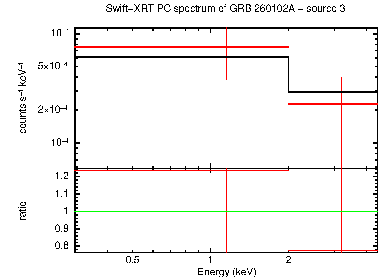PC mode spectrum of GRB 260102A