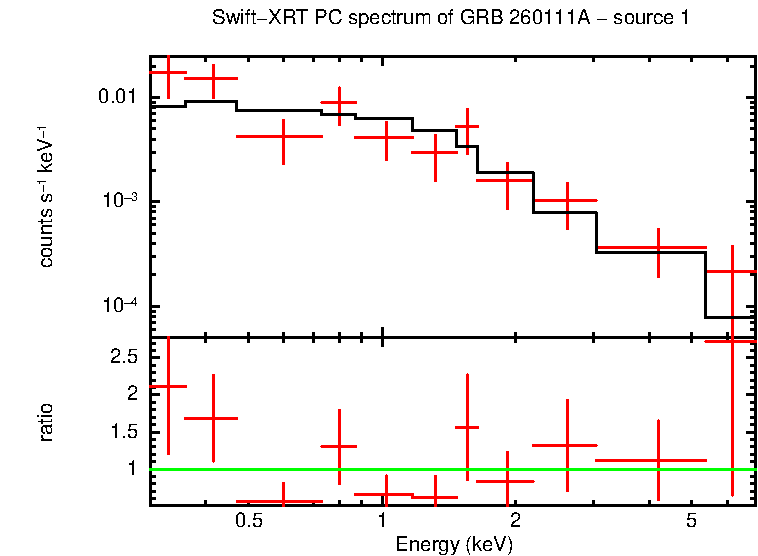 PC mode spectrum of GRB 260111A