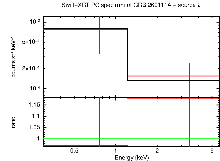 PC mode spectrum of GRB 260111A