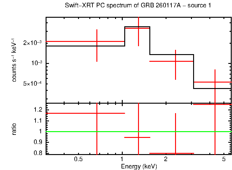 PC mode spectrum of GRB 260117A