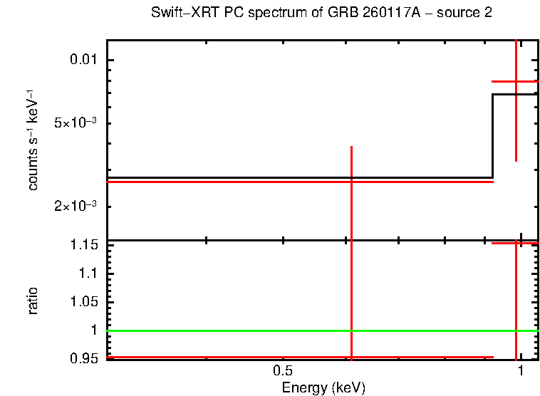 PC mode spectrum of GRB 260117A