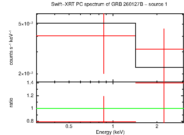 PC mode spectrum of GRB 260127B