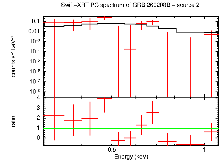 PC mode spectrum of GRB 260208B