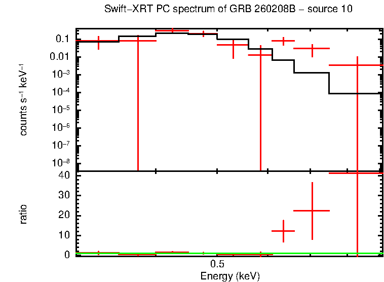 PC mode spectrum of GRB 260208B