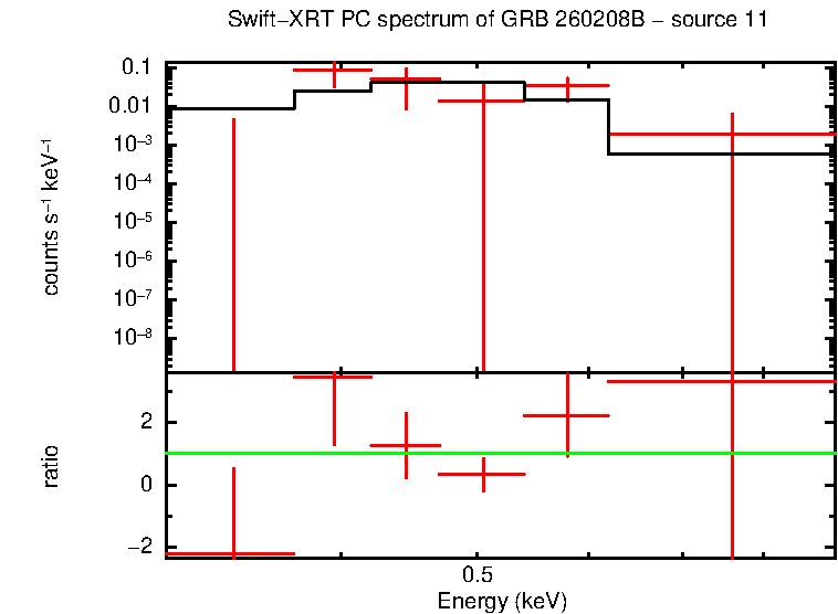 PC mode spectrum of GRB 260208B