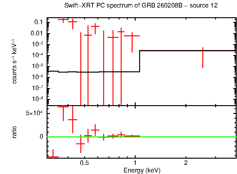 PC mode spectrum of GRB 260208B