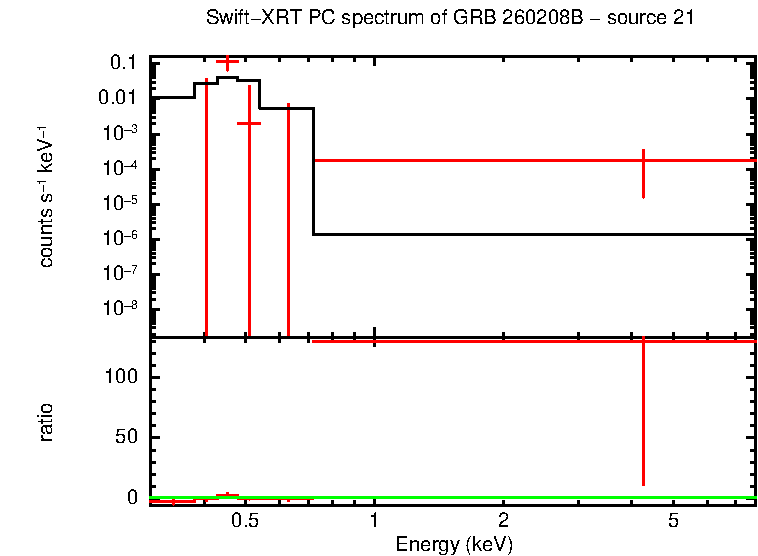PC mode spectrum of GRB 260208B