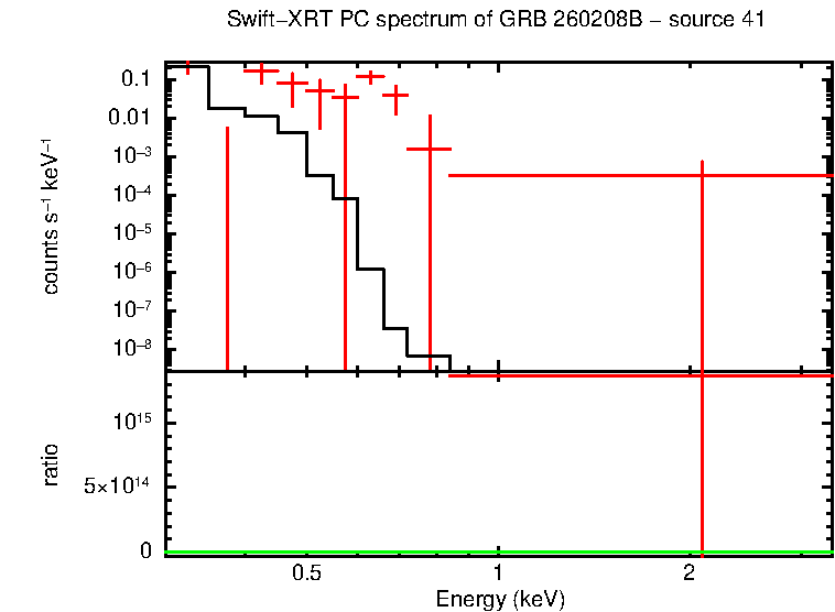 PC mode spectrum of GRB 260208B