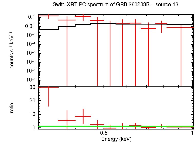 PC mode spectrum of GRB 260208B