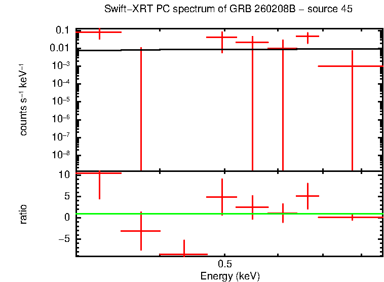 PC mode spectrum of GRB 260208B