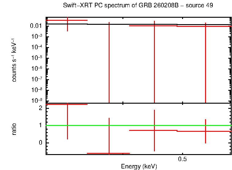 PC mode spectrum of GRB 260208B