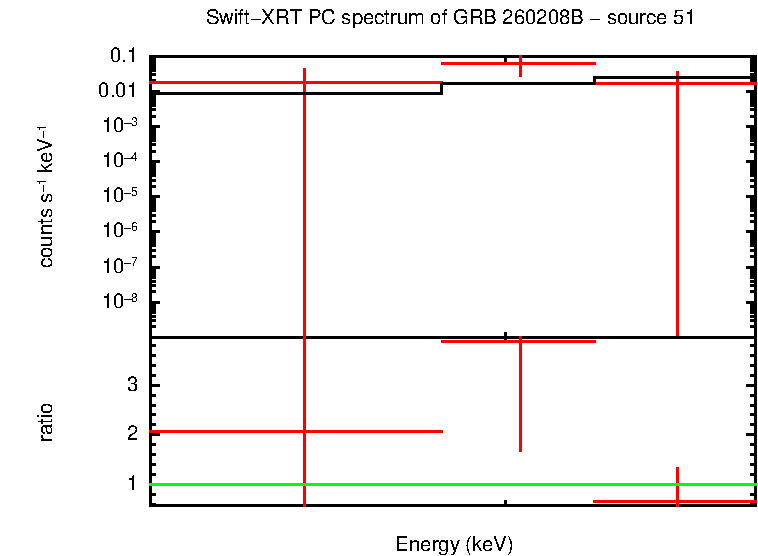 PC mode spectrum of GRB 260208B