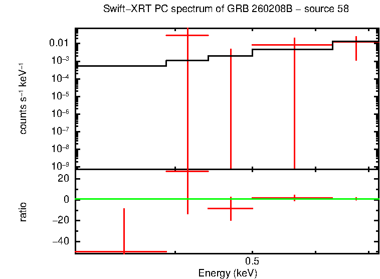 PC mode spectrum of GRB 260208B