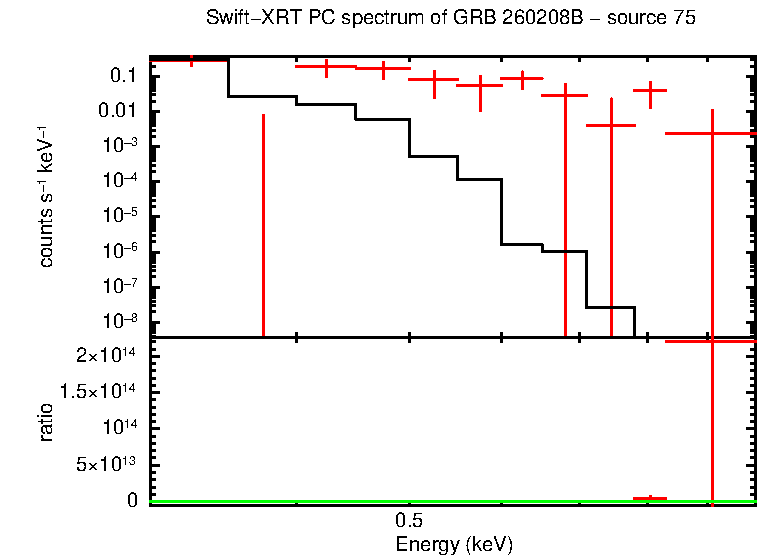 PC mode spectrum of GRB 260208B