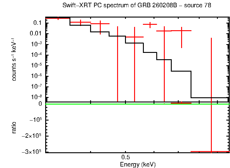 PC mode spectrum of GRB 260208B