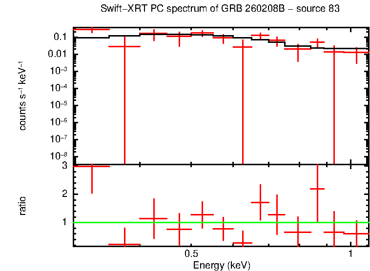 PC mode spectrum of GRB 260208B