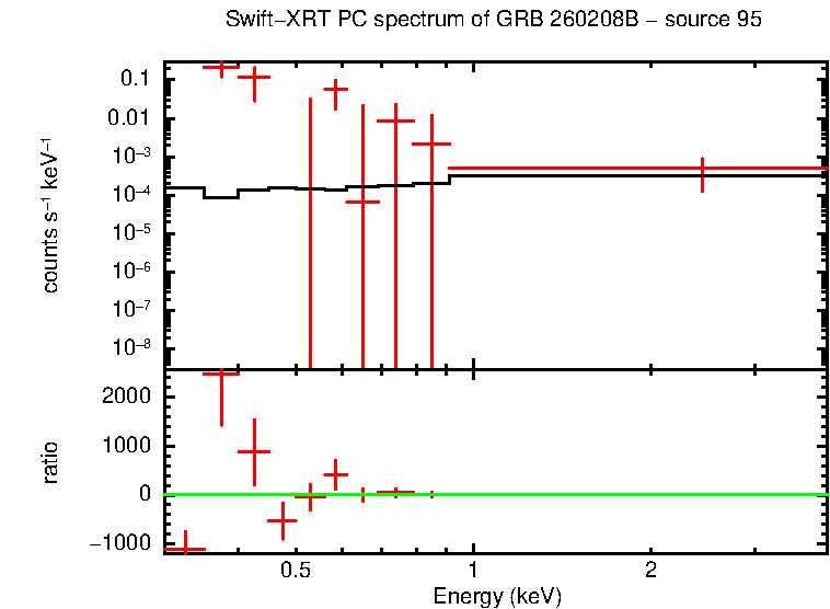 PC mode spectrum of GRB 260208B