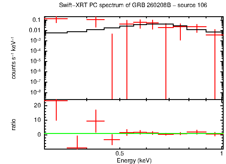 PC mode spectrum of GRB 260208B