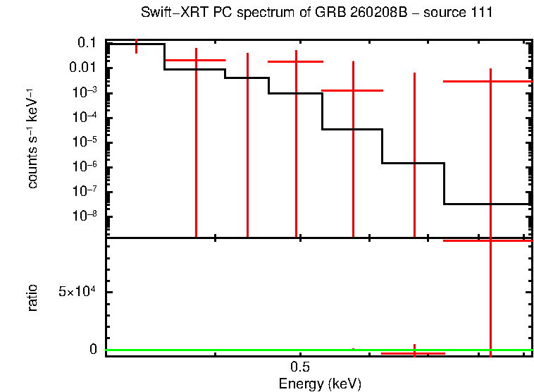 PC mode spectrum of GRB 260208B