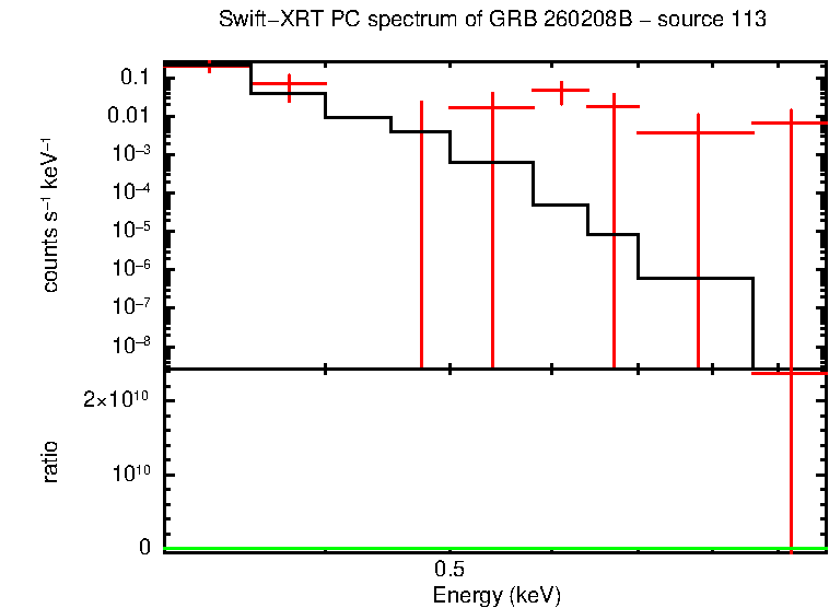 PC mode spectrum of GRB 260208B