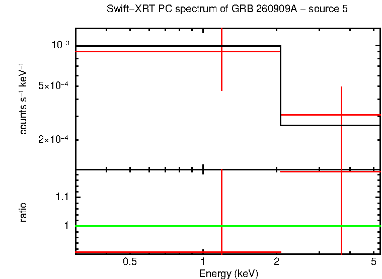 PC mode spectrum of GRB 260909A