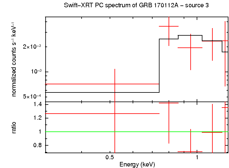 PC mode spectrum of GRB 170112A