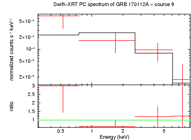 PC mode spectrum of GRB 170112A