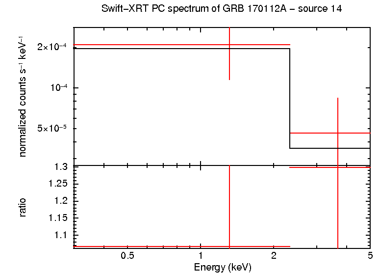 PC mode spectrum of GRB 170112A