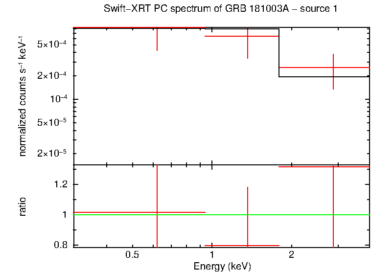 PC mode spectrum of GRB 181003A