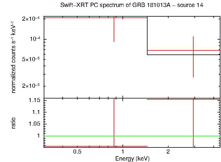 PC mode spectrum of GRB 181013A