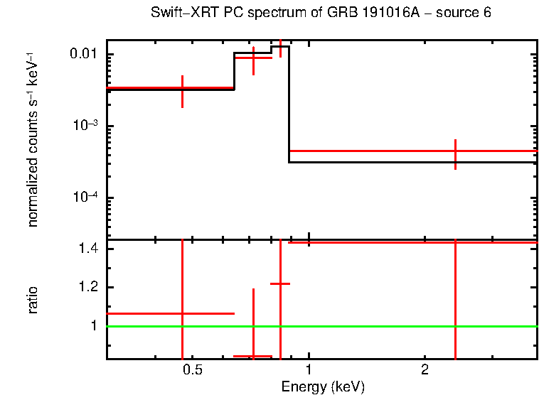 PC mode spectrum of GRB 191016A