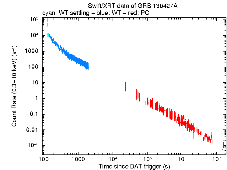 X-ray light-curves of bright GRB 130427A