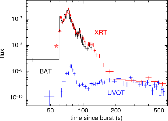 Gamma-ray, X-ray and optical
      light-curves of GRB 061121