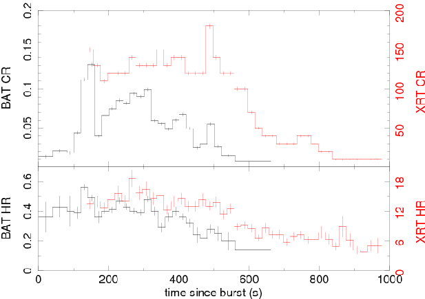 Gamma-ray and X-ray light-curves
      and hardness ratios for GRB 070616